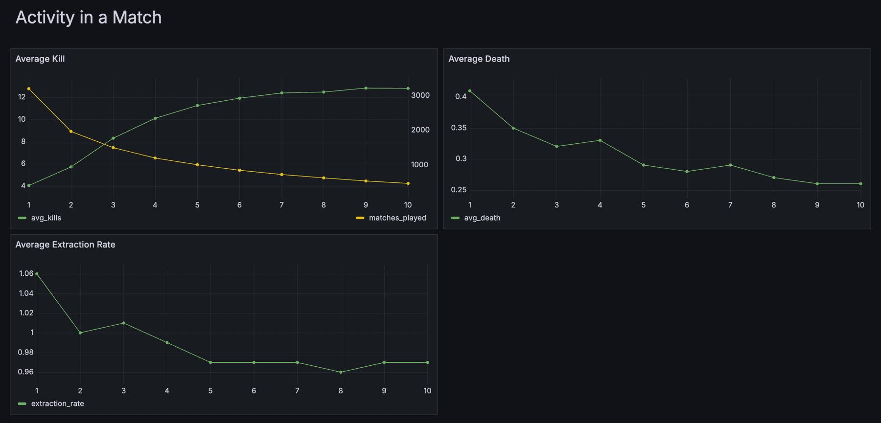 Activity in a match charts showing average kills, average deaths, and extraction rate across matches