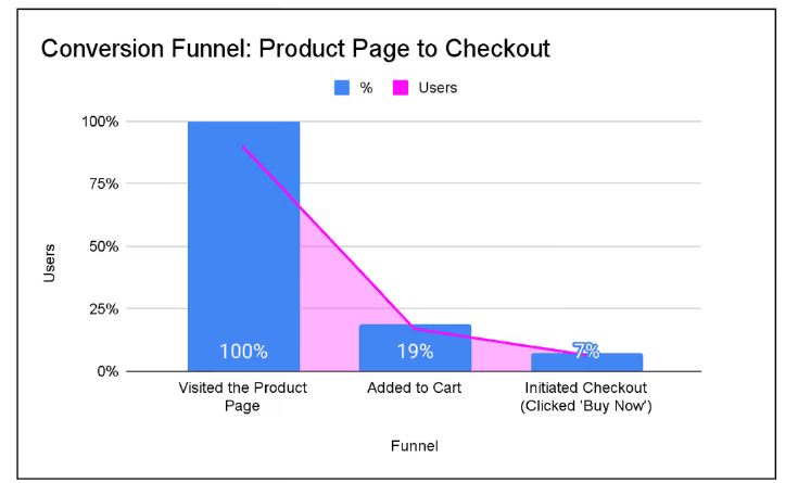Conversion funnel chart showing 100% product page visits, 19% added to cart, and 7% checkout initiation