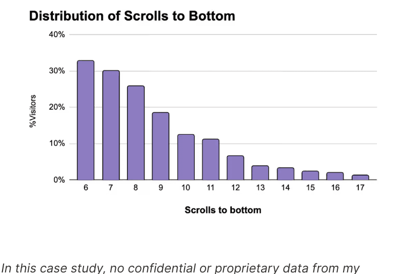 Chart showing distribution of scrolls required to reach the bottom of the PDP