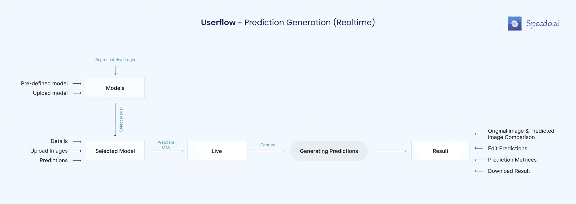User flow diagram for real-time prediction generation in Speedo.ai