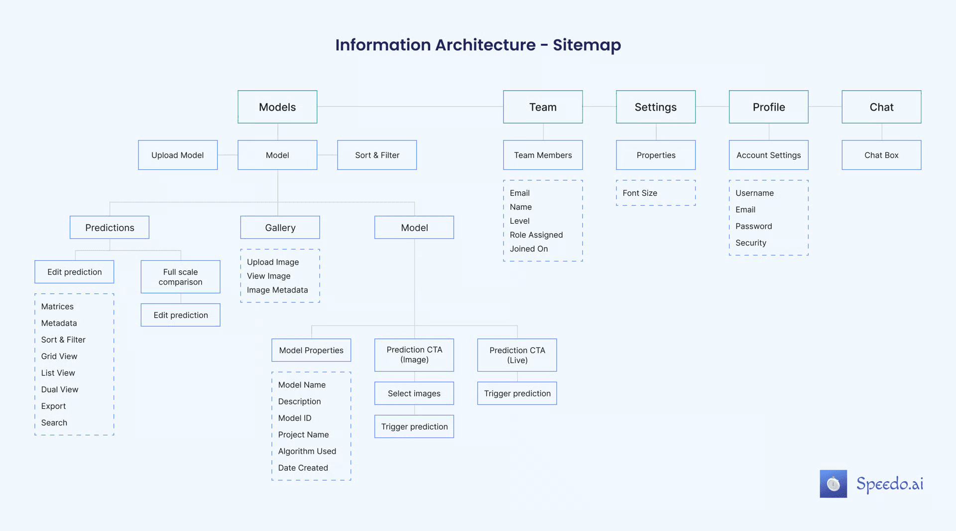 Sitemap for the Speedo.ai salesperson interface