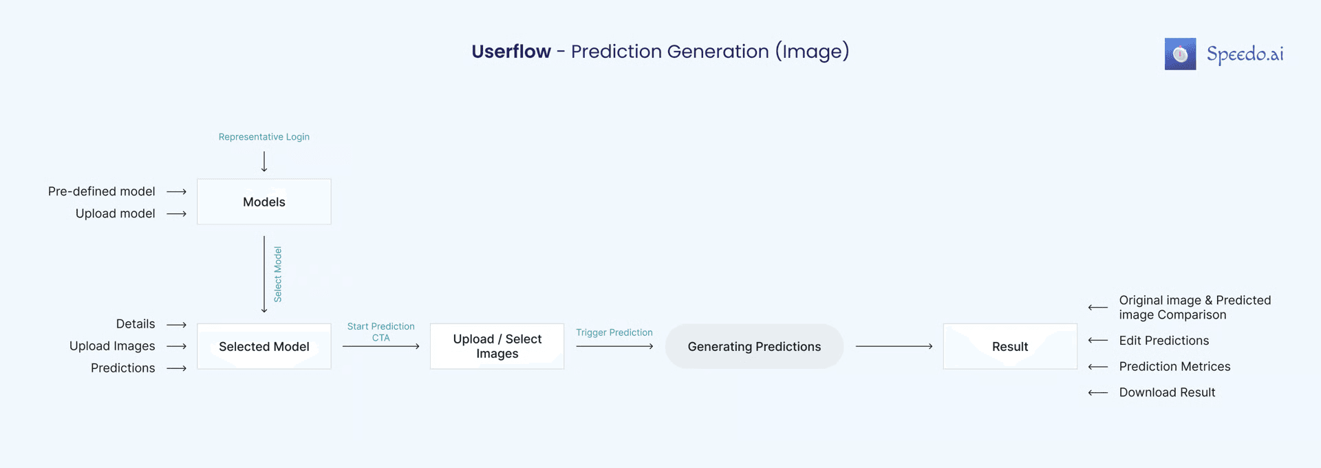 User flow diagram for static image prediction generation in Speedo.ai
